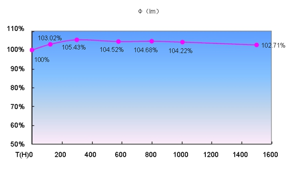 lumen in the first 1600hrs